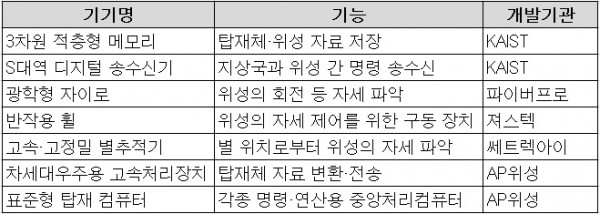 차세대소형위성 1호로 실증할 국내 개발 7대 핵심 우주기술. - 자료: 과학기술정보통신부