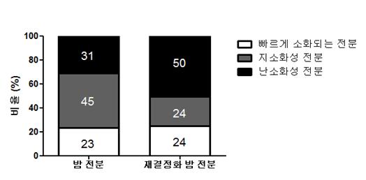 새로 개발한 밤의 전분 구성비. 난소화성 전분 비율이 늘어다. -사진제공 한국식품연구원