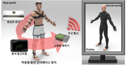 KIST가 개발한 광섬유 기반 가상현실용 인체 모션 캡처 시스템의 모식도다-KIST 제공