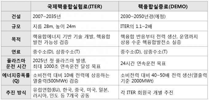 자료: ITER 국제기구·한국사업단