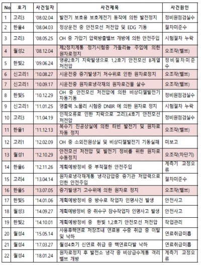 최근 10년 동안 발생한 원자력발전소 원자로 정지사고 중 인적 오류에 의해 발생한 사고 목록. - 자료: 바른미래당 신용현의원실