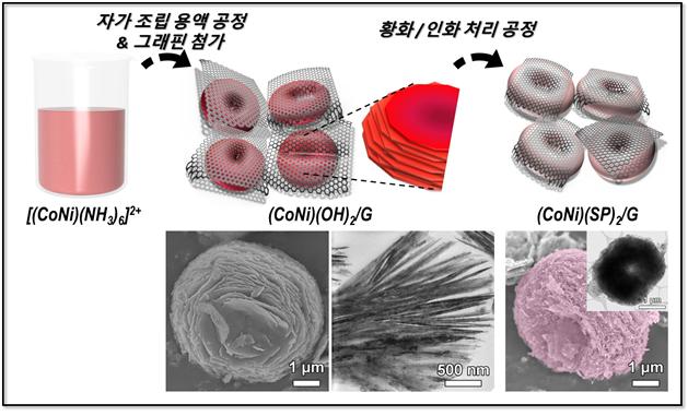 고려대 연구진이 개발한 새로운 코발트-황(CoS2) 기반 촉매 제조 공정. 고려대 제공.