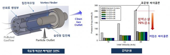 먼지 잡는 2중벽 사이클론의 원리. -사진 제공 FEP융합연구단