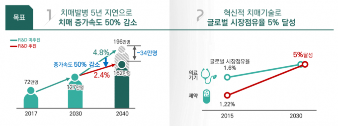 정부가 14일 과학기술관계장관회의에서 보고한 ‘국가 치매 R&D 중장기 추진전략’의 핵심 목표. - 자료: 과학기술정보통신부