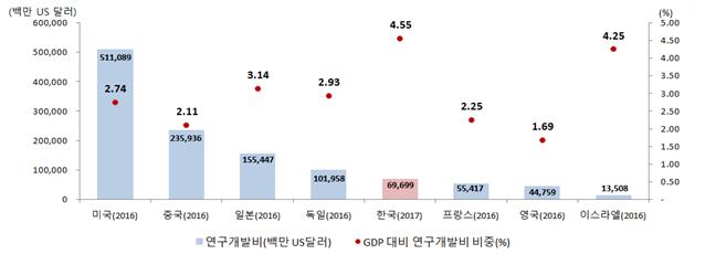 주요국 총 연구개발비 및 GDP 대비 연구개발비 비중 비교. -사진제공 과학기술정보통신사