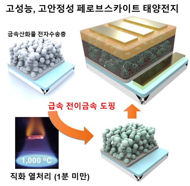 성균관대-연세대 공동연구진은 고성능‧고안정성 페로브스카이트 태양전지 제작 기술을 개발했다. 성균관대 제공.