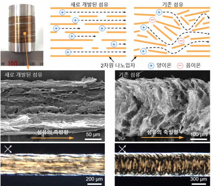 한양 애 연구진 개발 화학 화학 전달 섬유 (왼쪽) 과 기존 섬유 (오른쪽) 를 비교 한 사진. 화학적 신호 전달 이 하도록 나노 들이 들이 히 히 히 돼 있다 있다. 한양대 제공