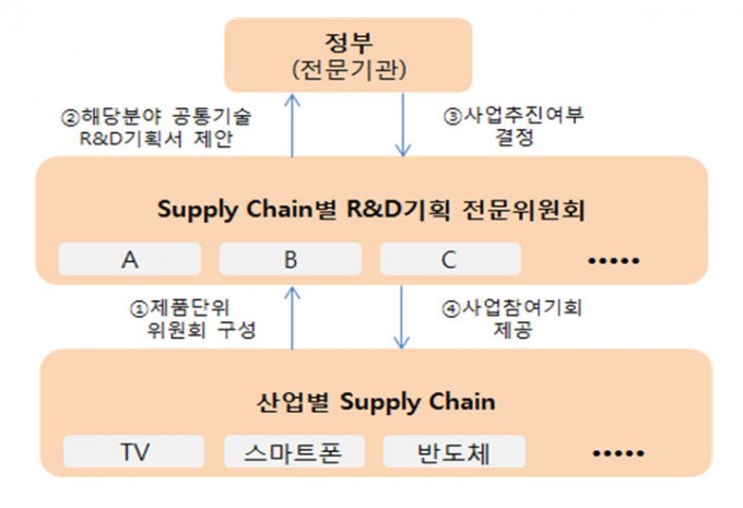 가치사슬 기반 R&D기획 추진방향. 한국산업기술진흥협회 제공