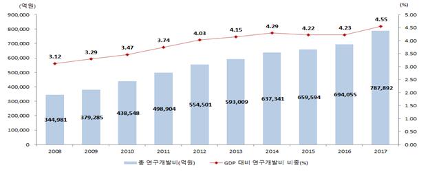 주요국 총 연구개발비 및 GDP 대비 연구개발비 비중을 비교했다. - 사진제공 과학기술정보통신부