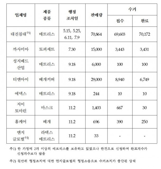 12월 5일 현재 결함제품 수거현황. 자료: 원자력안전위원회