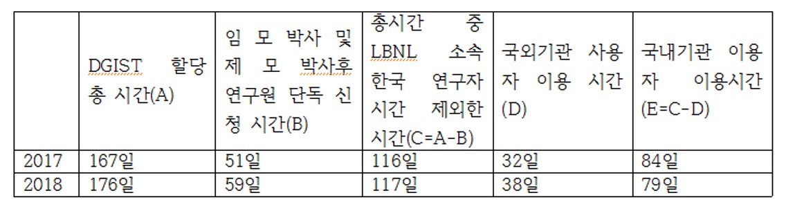미국 로런스버클리국립연구소(LBNL)의 ALS XM-1 장비 이용시간을 분석한 결과. DGIST의 이름으로 할당된 시간 2년치를 분석했다. 전체 시간은 160일이 넘었고, 이 가운데 LBNL 소속 두 한국 연구원의 시간을 모두 제외해도 100일이 넘었다. 국제공동연구가 많은 분야인 만큼 국외 이용자의 신청도 전체의 20% 정도 있었다. 가장 보수적으로 생각해 국외 이용자 시간까지 모두 제외하고 정말 국내 연구자가 신청한 시간만 계산해도 연간 79~84일씩 사용했다는 결과가 나온다.