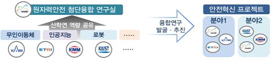 정부가 추진할 예정인 ‘원자력 안전혁신 프로젝트’ 개념도. - 자료: 과학기술정보통신부