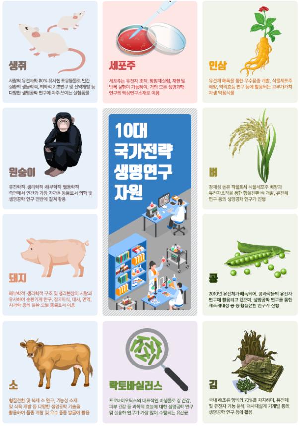 10대 국가전략생명연구자원. -사진 제공 과학기술정보통신부