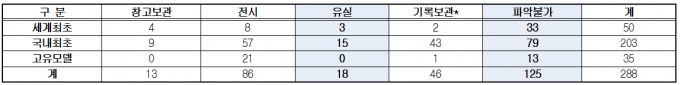 세계최초 또는 국내최초 기술이 적용된 제품의 관리 현황으로 2000년 울산시가 공업사 박물관 건립을 위해 조사한뒤 제대로된 조사조차 이뤄지지 않은 상황이다.-울산광역시