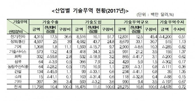 산업별 기술무역규모