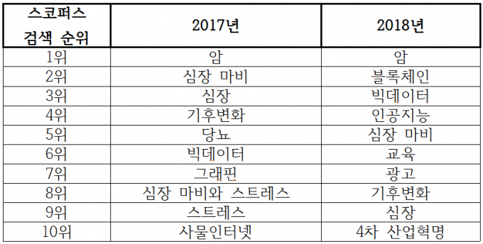 스코퍼스 제공
