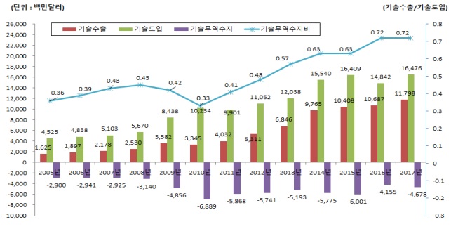 기술무역수지 연도별 추이