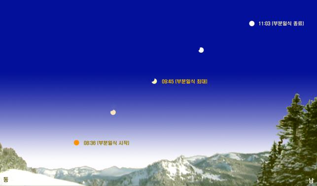 1월 6일 오전 8시 36분경에 한국 전역에서 부분일식을 관찰할 기회가 열린다. 부분일식은 약 2시간 반 동안 진행된다. -국립과천과학관 제공
