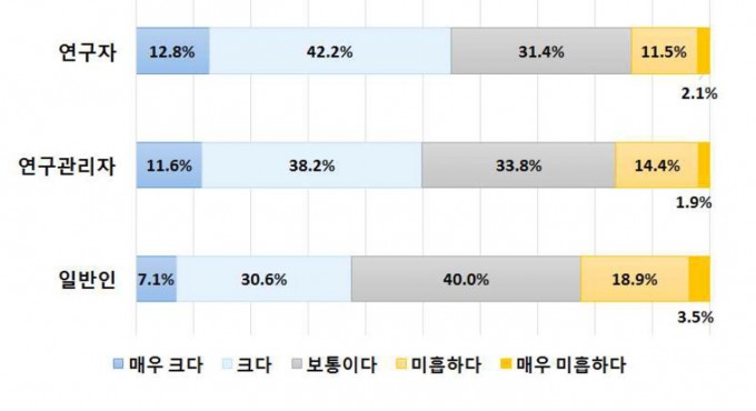 연구개발(R&D) 성과가 높았느냐는 질문에 연구자와 비연구자는 다른 반응을 보였다. -사진 제공 한국과학기술단체총연합회