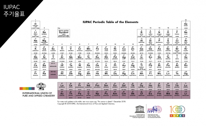 국제순수・응용화학연합(IUPAC) 사이트에 올라와 있는 주기율표로 세 번째 열(3족) 스칸듐(Sc)과 이트륨(Y) 아래 두 칸에 원소의 이름이 아니라 각각 ‘57-71 란타넘족’과 ‘89-103 악티늄족’이라고 표시돼 있다. 즉 비워뒀다는 말이다. IUPAC 제공