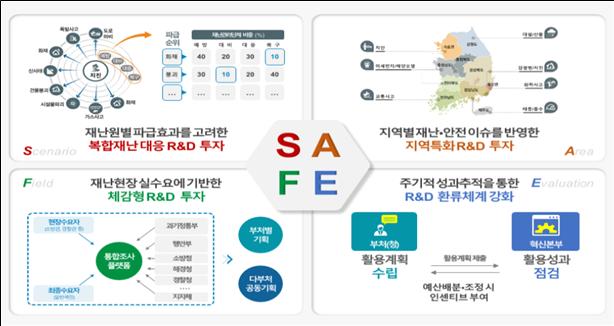 과기정통부가 마련한 SFAE 모델. 과기정통부 제공.