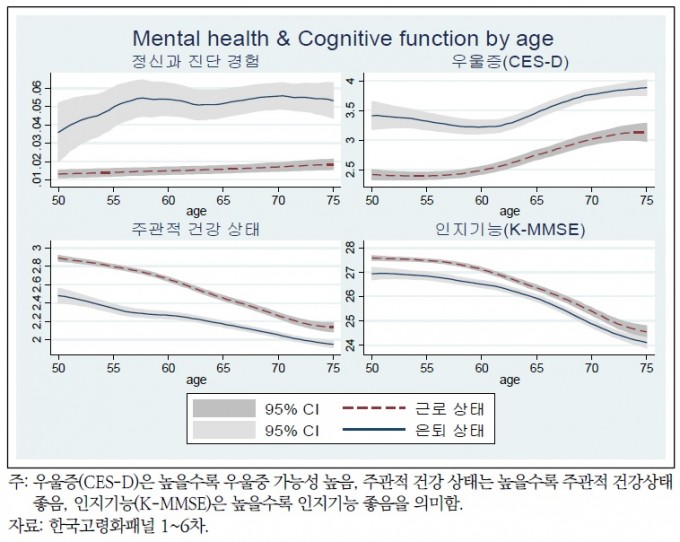 근로 지속 상태 또는 은퇴에 따른 정신건강 변화