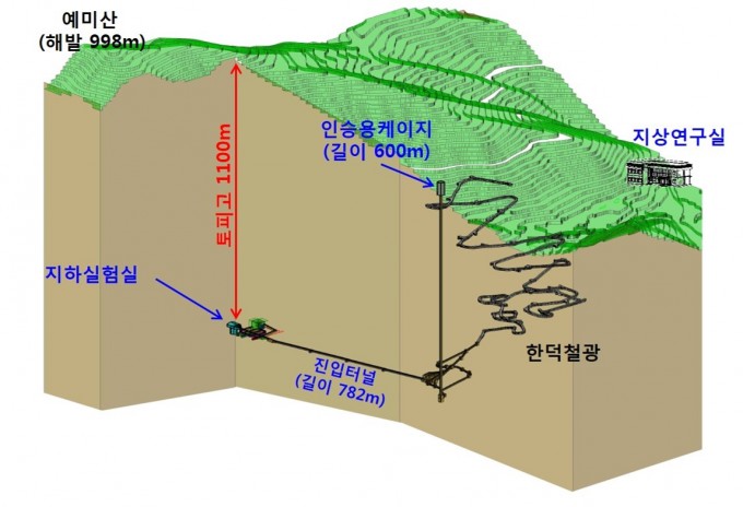IBS 우주입자연구시설은 강원도 정선군 신동읍 예미산 SM한덕철광산업 광산 내 지하 1.1 km 깊이에 지어질 예정이다. 현재는 지하 600m 깊이까지 연구자를 데려다 줄 엘리베이터 설치가 완성된 상태다. 사진제공 IBS