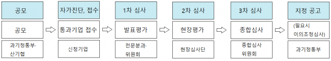 과학기술정보통신부 제공