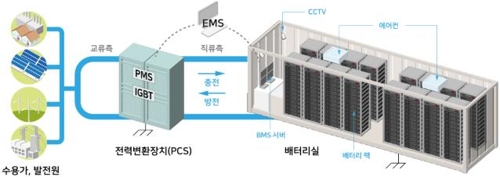 에너지저장장치(ESS) 산업부 제공