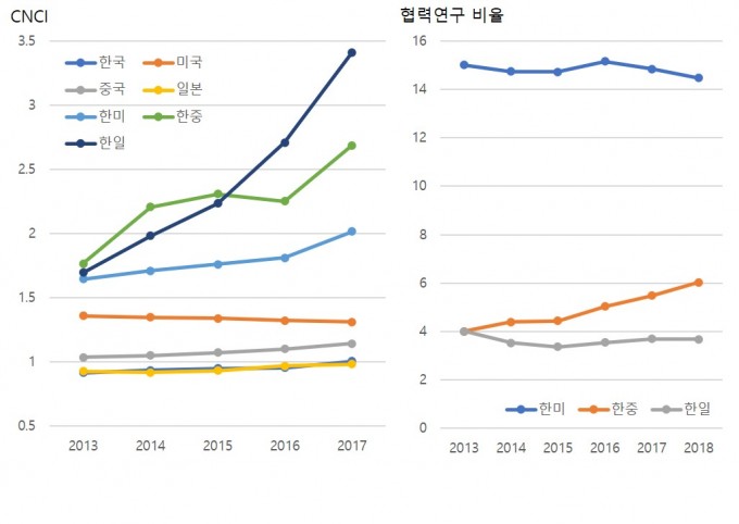 한국 연구자가 외국 연구자와 협력연구를 진행한 경우 논문의 질을 평가하는 CNCI 수치가 대폭 상승함을 확인할 수 있다. 협력연구 비율을 보면 중국과의 협력연구 논문 비율이 전체 논문수의 4%에서 6%로 가까이 증가했다.