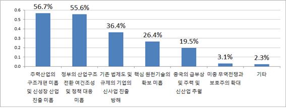 대책 마련을 위해 가장 시급한 문제로 법과 제도 개선이 꼽혔다. 사진제공 한국공학한림원