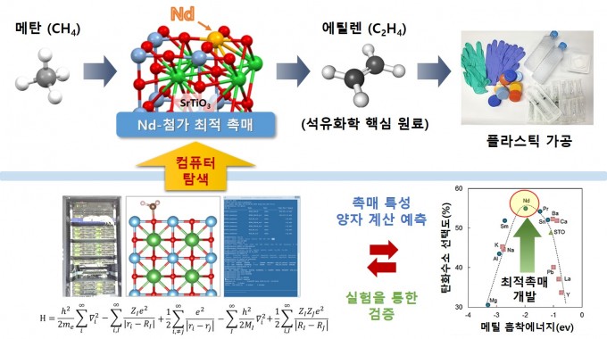 연구팀은 컴퓨터 시뮬레이션을 통해 메탄을 에틸렌으로 변환하는 새로운 촉매를 찾아냈다. 한국연구재단 제공