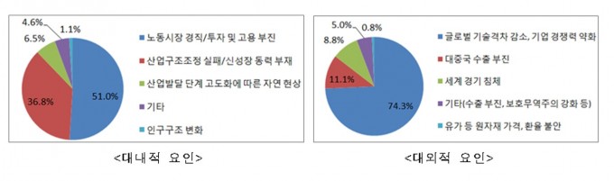 장기, 구조적 성장 지연의 대내외적 요인들. 사진제공 한국공학한림원