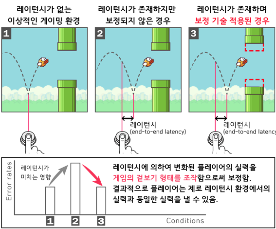 게임 장애물의 겉보기 형태를 변화시킴으로써, 플레이어가 지연이 없는 환경과 있는 환경에서 같은 실력을 유지할 수 있게 만들 수 있다. 사진 제공 KAIST