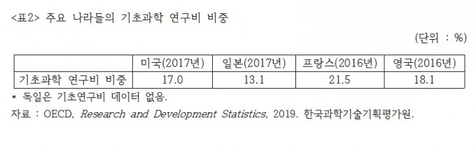 김종훈 의원실이 KISTEP과 OECD 자료를 분석한 결과 한국의 수학, 물리, 화학, 지구과학, 생명과학 분야 연구비는 주요국에 비해 적은 것으로 나타났다. 김종훈 의원실 제공
