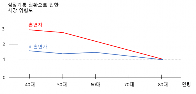 분당서울대병원은 70대 이상 고령층에서는 흡연자와 비흡연자간 사망 위험도 차이가 크게 줄지만, 40~50대 등 비교적 젊은 나이일수록 흡연으로 인한 돌연사 위험이 크다는 사실을 알아냈다. 분당서울대병원 제공