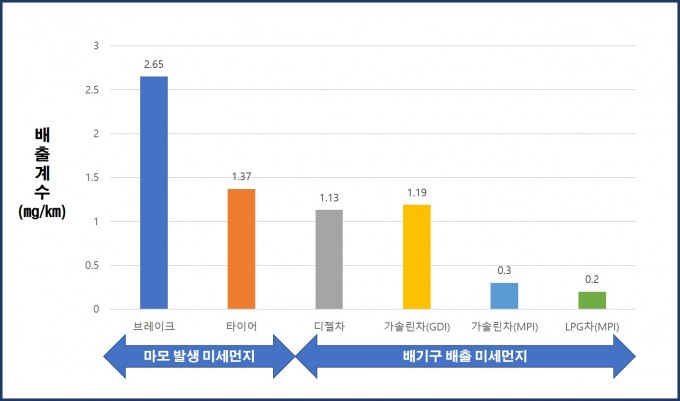 브레이크 마모와 타이어 마모로 발생하는 미세먼지(PM10)의 양이 배기가스로 인해 발생하는 미세먼지 양보다 2배 이상 많았다. 한국기계연구원 제공