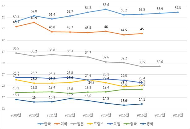 2009년부터 2018년까지 주요국의 전체 산업대비 하이테크산업 비중 변화를 그래프로 표시했다. 한국은 10년째 세계 최고 수준으로 하이테크 산업에 집중 투자하고 있는 것으로 나타났다. 과학기술정보통신부 제공