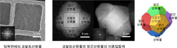 구진은 정육면체 모양의 코발트산화물 나노입자를 기판으로 이용해 코발트산화물-망간산화물 이종접합체를 합성했다. 레고블록을 조립한 듯 코발트산화물 나노입자의 각 면 위에 망간산화물이 각기 다른 방향으로 증착되며 서로 부착되어  다결정 나노입자가 완성된다. IBS 제공