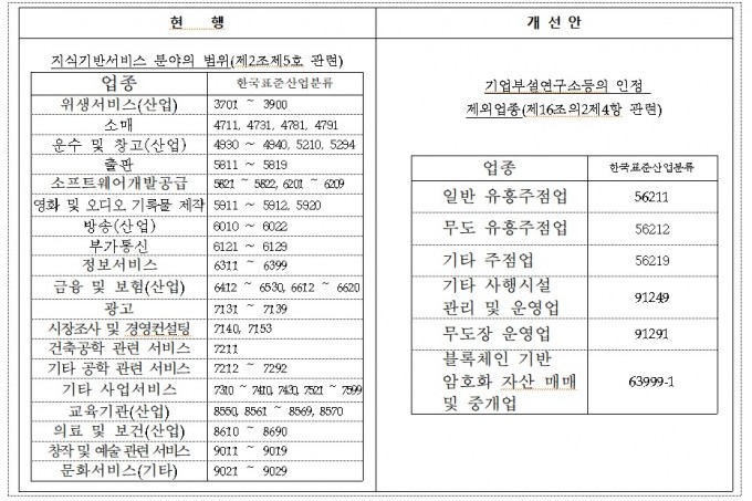 기초연구진흥 및 기술개발 지원에 관한 법률 시행령과 시행규칙 변경으로 기업부설연구소를 설립할 수 있는 서비스 기업의 업종이 늘어났다. 과학기술정보통신부 제공