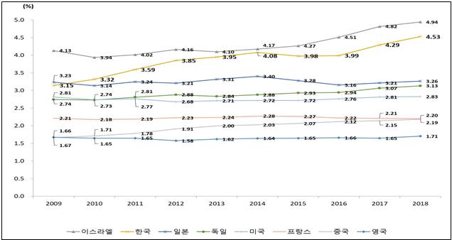 바뀐 통계기준에 따른 최근 10년간 OECD 주요국 GDP 대비 연구개발비 비중 순위. 과기정통부 제공.