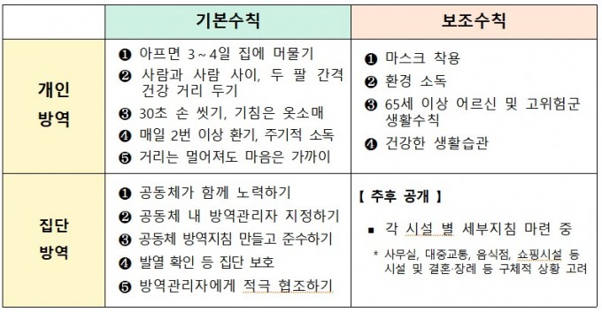 생활 속 거리두기 기본지침 개요.