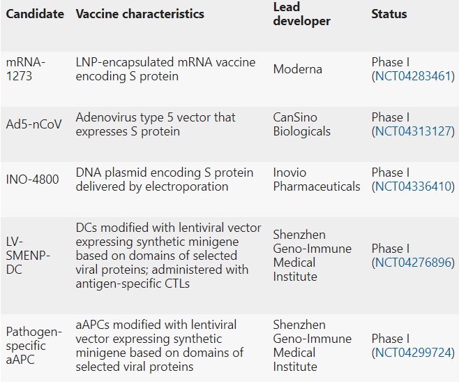 현재 임상1상 진행중인 백신 후보들. ClinicalTrials, WHO 제공