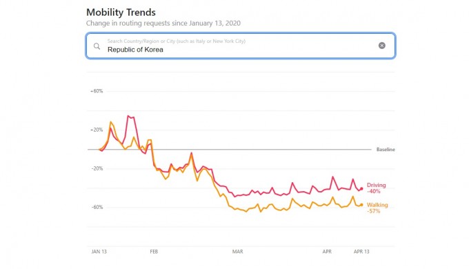애플 모빌리티 트렌드 리포트에서 나타난 국내 이동량 추이. 애플 제공.