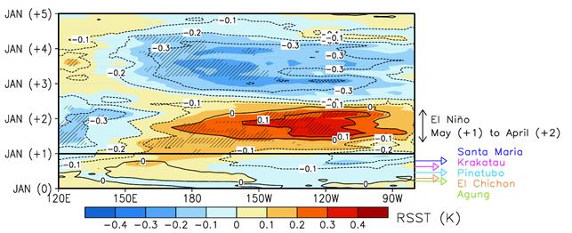 화산 폭발 후 엘니뇨 반응. 화산 폭발 이듬해에 동태평양 해수면 온도가 상승하는 엘니뇨가 발생한다. 포스텍 제공. 