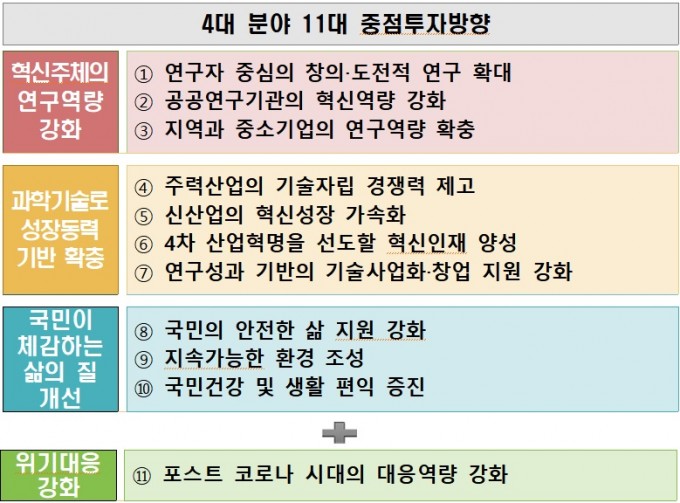 2021년도 정부 연구개발 투자방향 및 기준 수정안 개요. 과기정통부 제공.