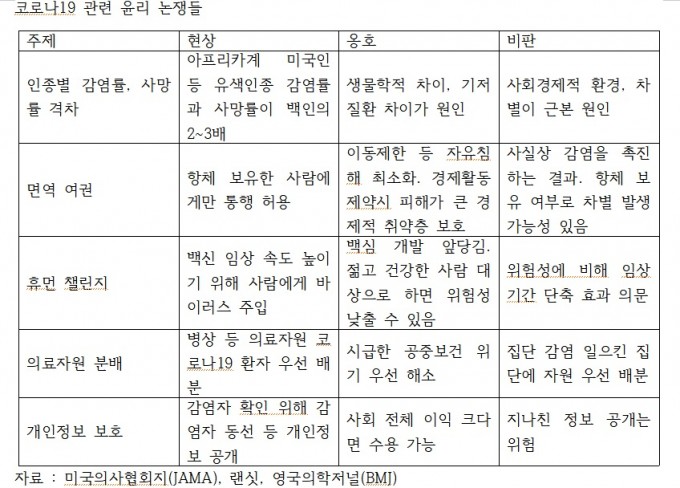 코로나19를 둘러싼 윤리 논쟁들. BMJ, JAMA 등 내용 정리.