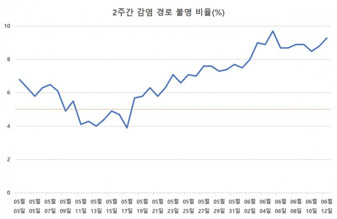 지난 5월 3일부터 6월 12일까지 각 날 기준 2주 전까지의 감염 경로 불명 비율을 나타냈다. 5월 중순을 제외하고 모두 기준인 5%를 초과했다. 중앙방역대책본부 제공