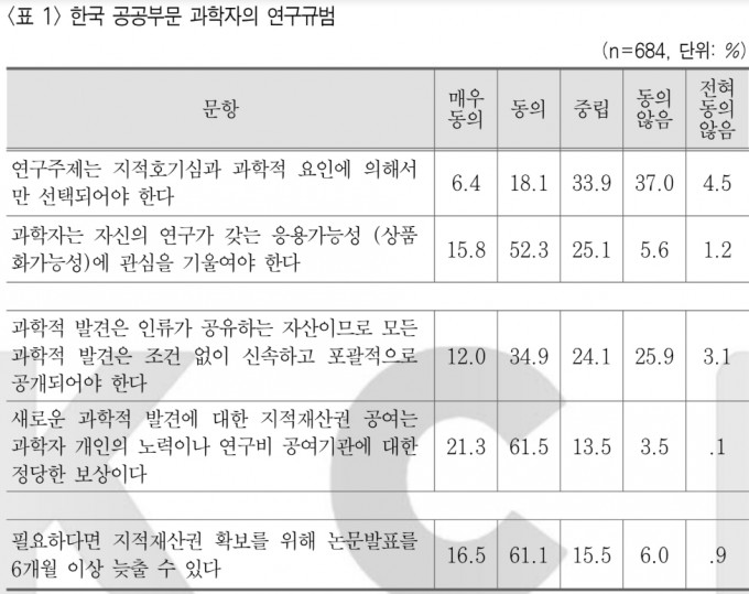 한국 공공부문 과학자의 연구규범. 자료출처 박희제, 국가주도 과학의 상업화와 그 문화적 영향(2013)