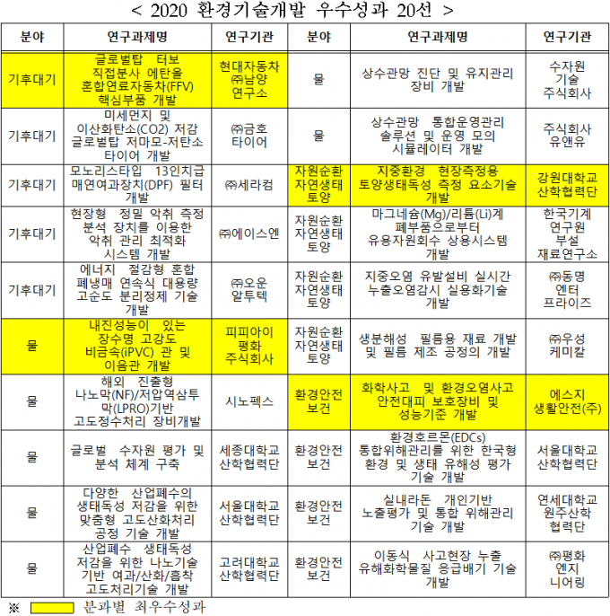 환경부 제공